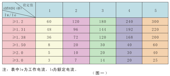 電動機保護器過流曲線設置