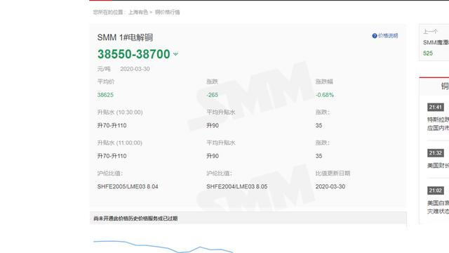 各主流財經網站都能查到銅價